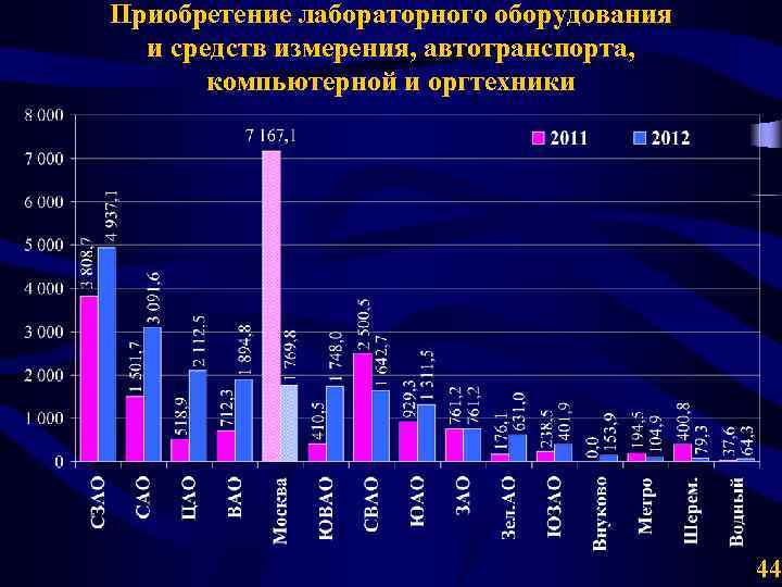 Приобретение лабораторного оборудования и средств измерения, автотранспорта, компьютерной и оргтехники 44 