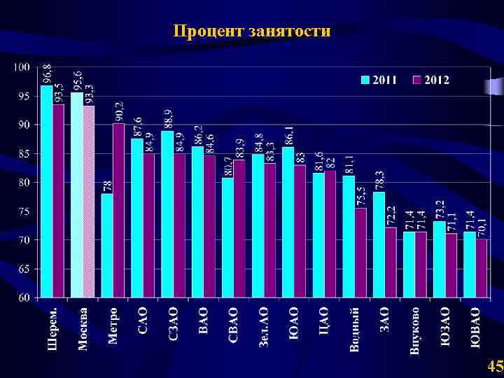 Процент занятости 45 