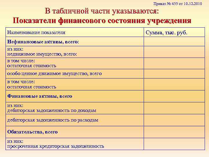 Приказ № 455 от 10. 12. 2010 В табличной части указываются: Показатели финансового состояния