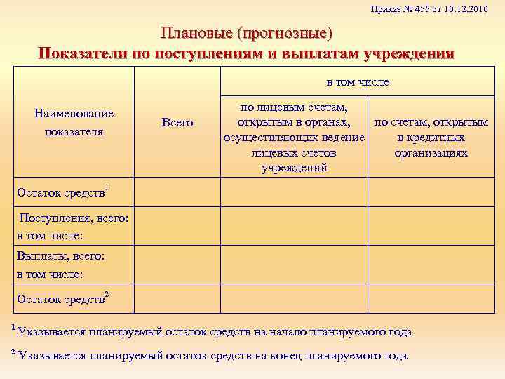 Приказ № 455 от 10. 12. 2010 Плановые (прогнозные) Показатели по поступлениям и выплатам