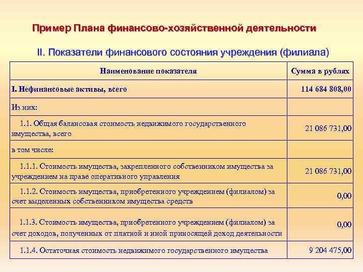 Пример Плана финансово-хозяйственной деятельности II. Показатели финансового состояния учреждения (филиала) Наименование показателя I. Нефинансовые