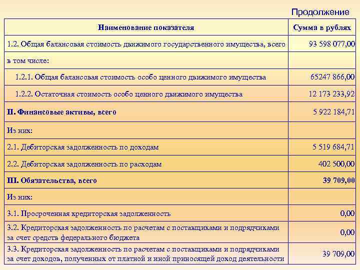 Продолжение Наименование показателя 1. 2. Общая балансовая стоимость движимого государственного имущества, всего Сумма в