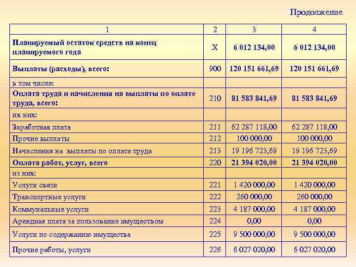 Продолжение 1 2 3 4 Х 6 012 134, 00 900 120 151 661,