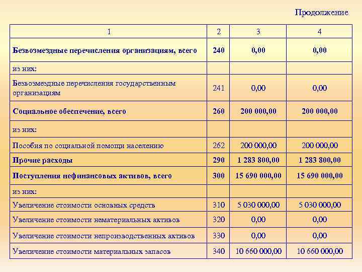 Продолжение 1 2 3 4 240 0, 00 Безвозмездные перечисления государственным организациям 241 0,