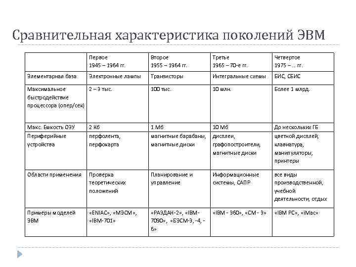 Таблица по информатике сравнительные характеристики поколений эвм