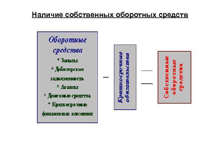 Наличие собственного оборотного капитала. Наличие собственных оборотных средств. Собственные оборотные средства. Расчет собственных оборотных средств.