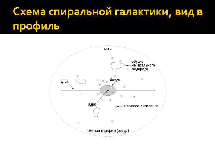 Схема спиральной галактики, вид в профиль 