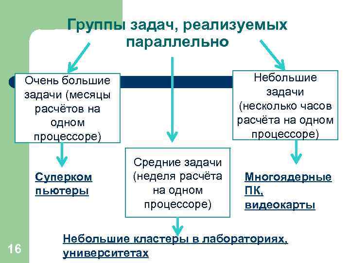 Группы задач, реализуемых параллельно Небольшие задачи (несколько часов расчёта на одном процессоре) Очень большие