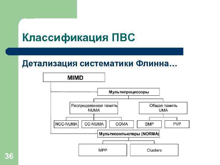 Классификация ПВС Детализация систематики Флинна… 36 