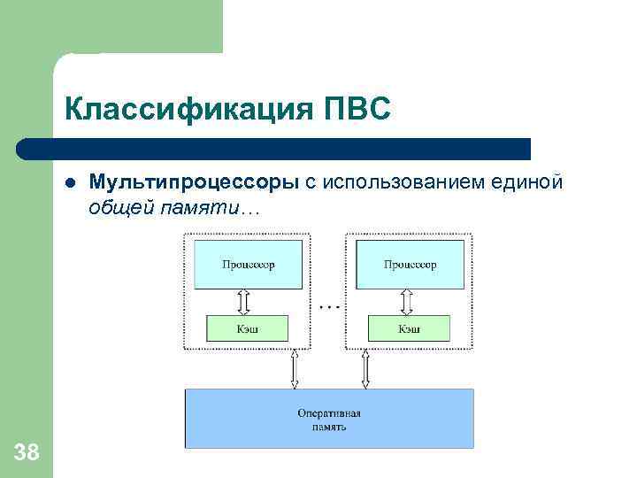 Классификация ПВС l 38 Мультипроцессоры с использованием единой общей памяти… 