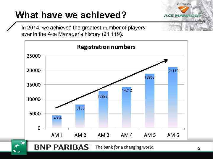 What have we achieved? In 2014, we achieved the greatest number of players ever