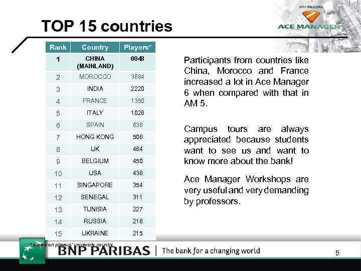TOP 15 countries Rank Country Players* 1 CHINA (MAINLAND) 6048 2 MOROCCO 3684 3