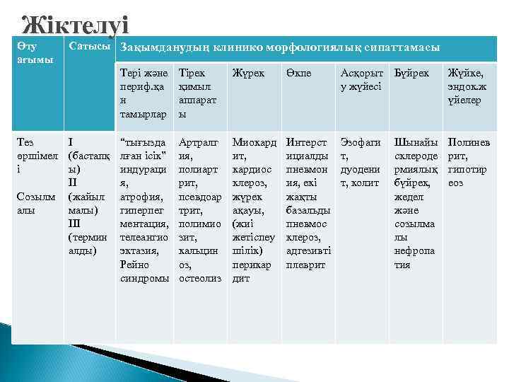 Жіктелуі Өту ағымы Сатысы Зақымданудың клинико морфологиялық сипаттамасы Тері және периф. қа н тамырлар
