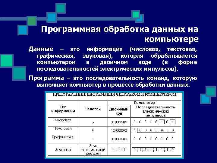 Программная обработка данных на компьютере Данные – это информация (числовая, текстовая, графическая, звуковая), которая