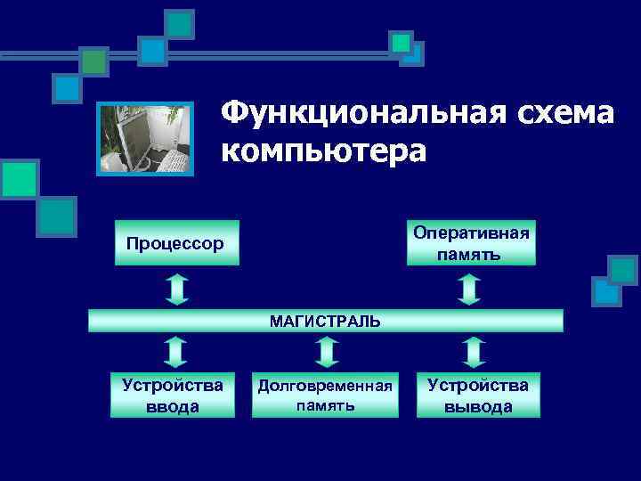 Функциональная схема компьютера Оперативная память Процессор МАГИСТРАЛЬ Устройства ввода Долговременная память Устройства вывода 