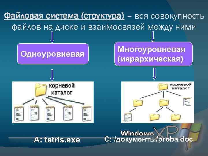 Файловая система (структура) – вся совокупность файлов на диске и взаимосвязей между ними Одноуровневая