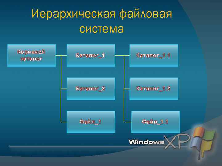 Иерархическая файловая система Корневой каталог Каталог_1. 1 Каталог_2 Каталог_1. 2 Файл_1. 1 