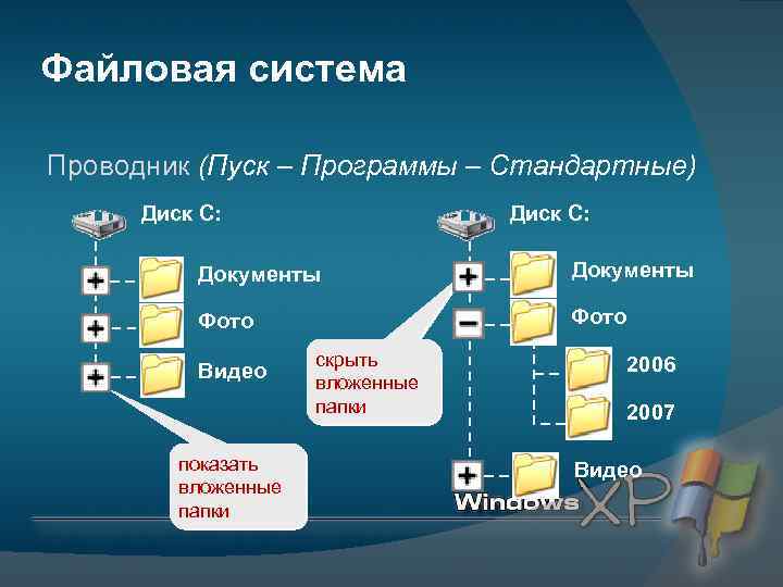 Файловая система Проводник (Пуск – Программы – Стандартные) Диск C: Документы Фото Видео показать