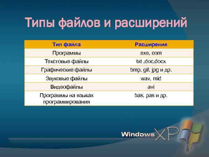 Типы файлов и расширений Тип файла Расширения Программы exe, com Текстовые файлы txt ,