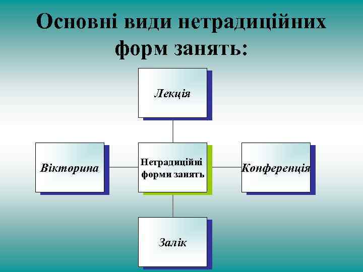 Основні види нетрадиційних форм занять: Лекція Вікторина Нетрадиційні форми занять Залік Конференція 