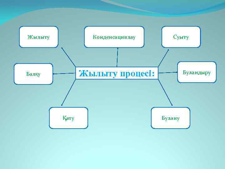 Жылыту Конденсациялау Суыту Жылыту процесі: Балқу Қату Буландыру Булану 