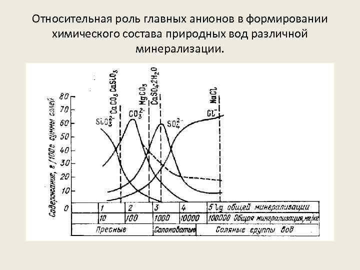 Относительная роль главных анионов в формировании химического состава природных вод различной минерализации. 