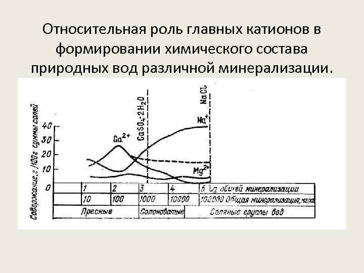 Относительная роль главных катионов в формировании химического состава природных вод различной минерализации. 