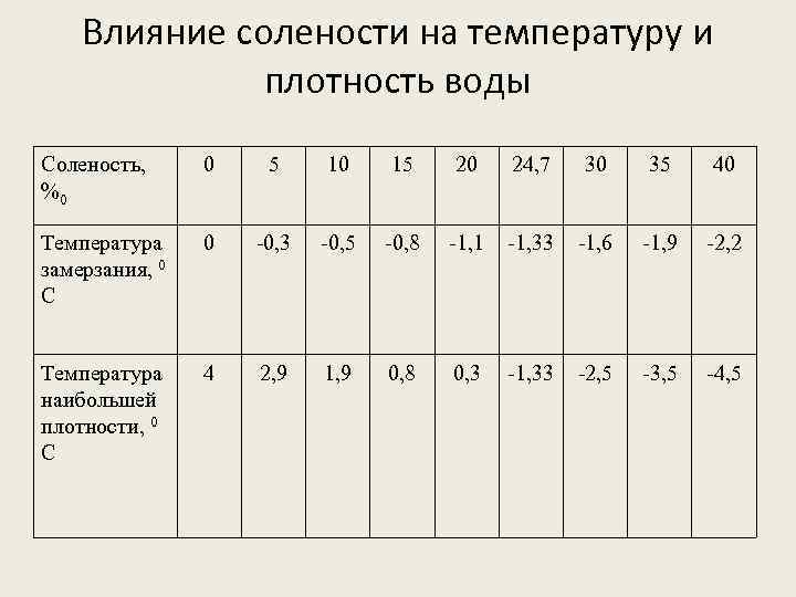 Влияние солености на температуру и плотность воды Соленость, %0 0 5 10 15 20
