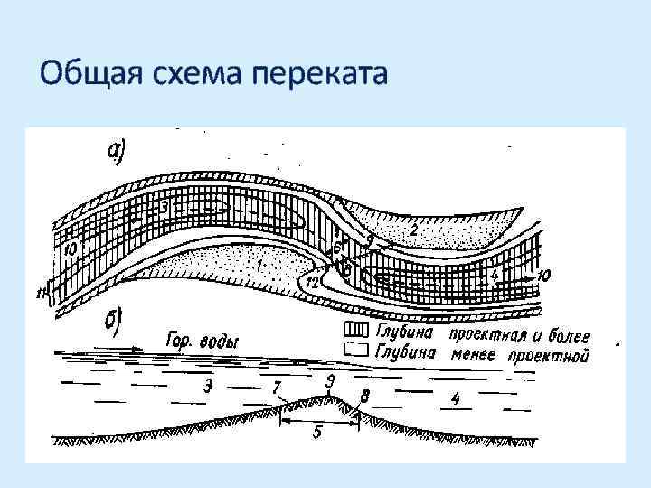 Глубина два. Перекат это в гидрологии. Общая схема переката. Общая схема переката река. Перекат Речной, элементы.