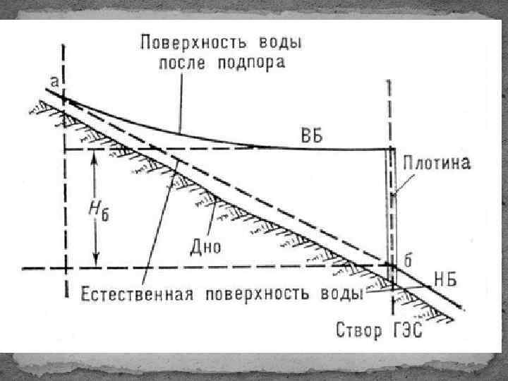 Естественной поверхности. Плотинная схема концентрации напора. Деривационные схемы концентрации напора. Схема плотины с верхним и нижним бьефом. Створ ГЭС схема.