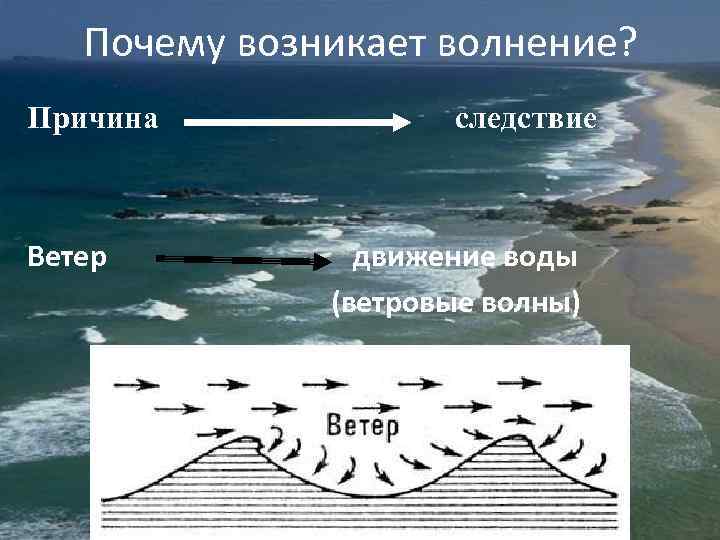 Почему возникает волнение? Причина Ветер следствие движение воды (ветровые волны) 