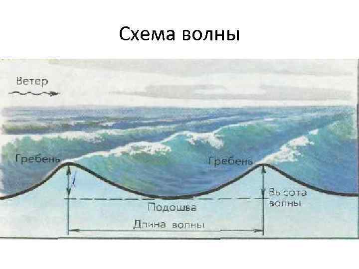 Схема волны 