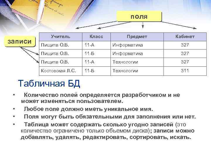 поля записи Учитель Класс Предмет Кабинет Пищита О. В. 11 -А Информатика 327 Пищита