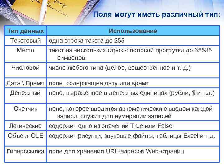 Поля могут иметь различный тип: Тип данных Текстовый Memo Числовой Использование одна строка текста