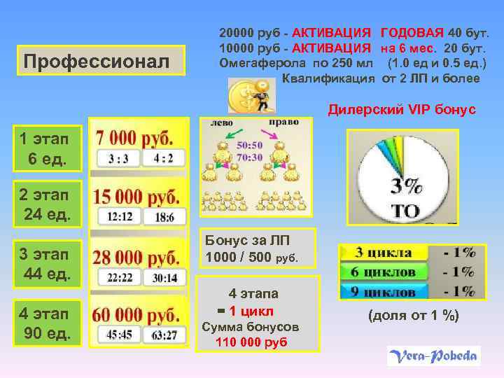 Профессионал 20000 руб - АКТИВАЦИЯ 10000 руб - АКТИВАЦИЯ Омегаферола по 250 мл Квалификация