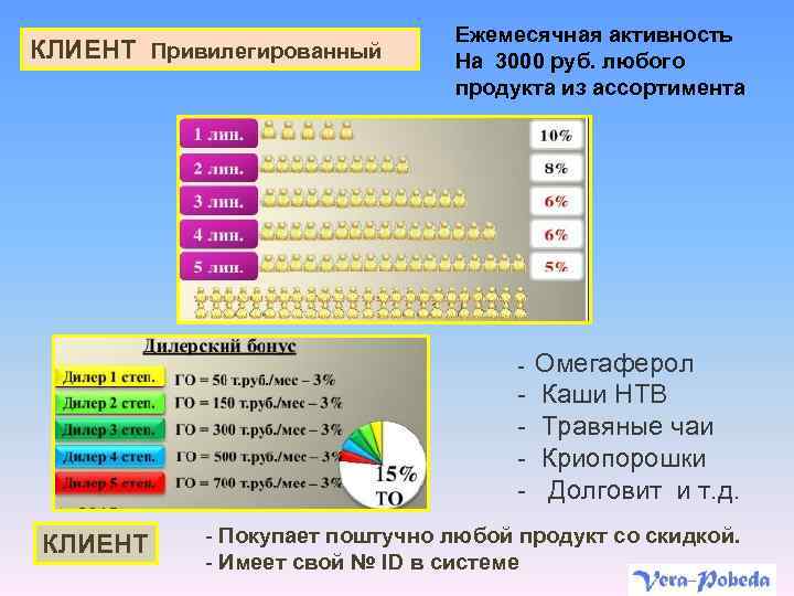 КЛИЕНТ Привилегированный Ежемесячная активность На 3000 руб. любого продукта из ассортимента Омегаферол - Каши