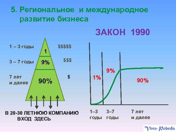 5. Региональное и международное развитие бизнеса ЗАКОН 1990 1 – 3 годы 3 –