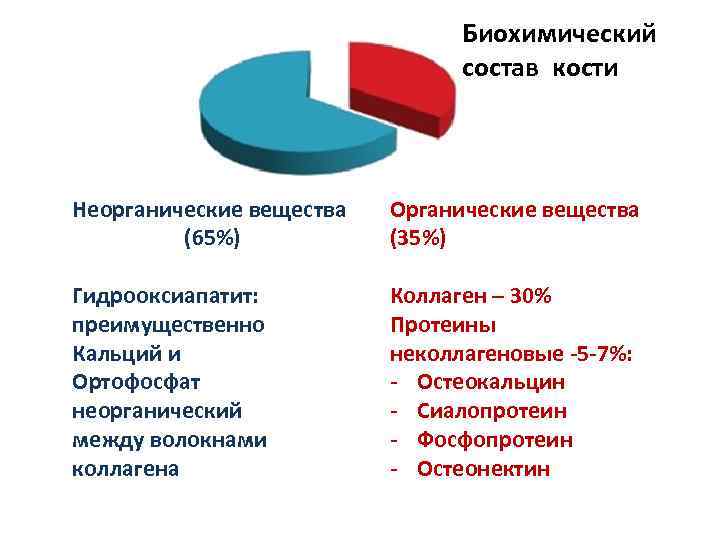 Биохимический состав кости Неорганические вещества (65%) Органические вещества (35%) Гидрооксиапатит: преимущественно Кальций и Ортофосфат