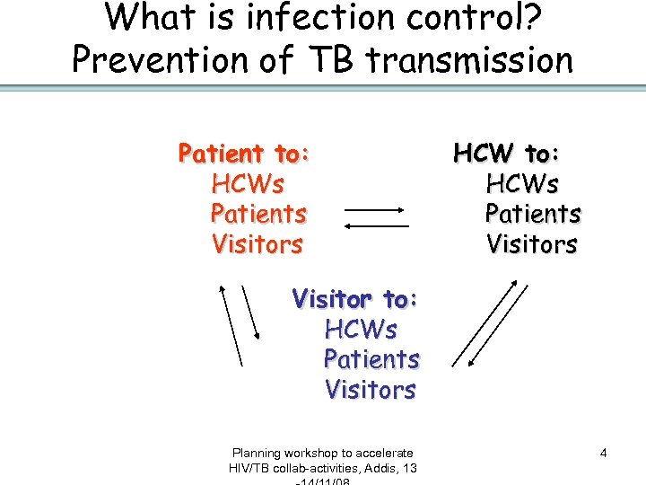 What is infection control? Prevention of TB transmission Patient to: HCWs Patients Visitors HCW