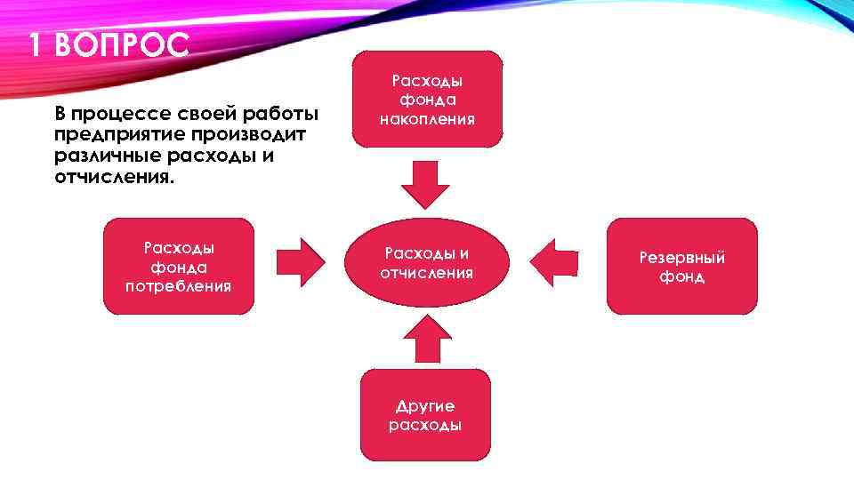 1 ВОПРОС В процессе своей работы предприятие производит различные расходы и отчисления. Расходы фонда