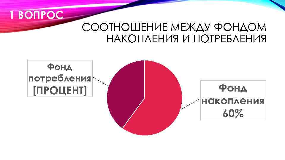 1 ВОПРОС СООТНОШЕНИЕ МЕЖДУ ФОНДОМ НАКОПЛЕНИЯ И ПОТРЕБЛЕНИЯ Фонд потребления [ПРОЦЕНТ] Фонд накопления 60%
