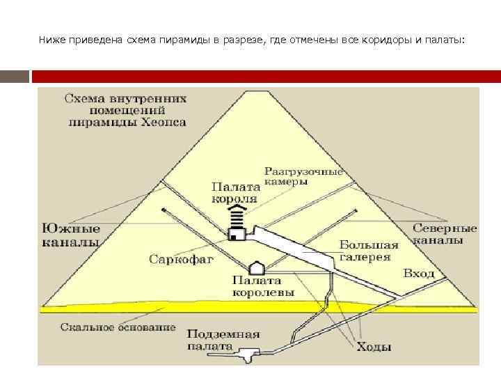 Египетские пирамиды схема