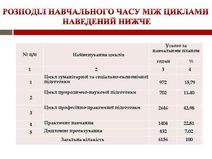 № п/п Найменування циклів Усього за навчальним планом годин % 1 2 3 4