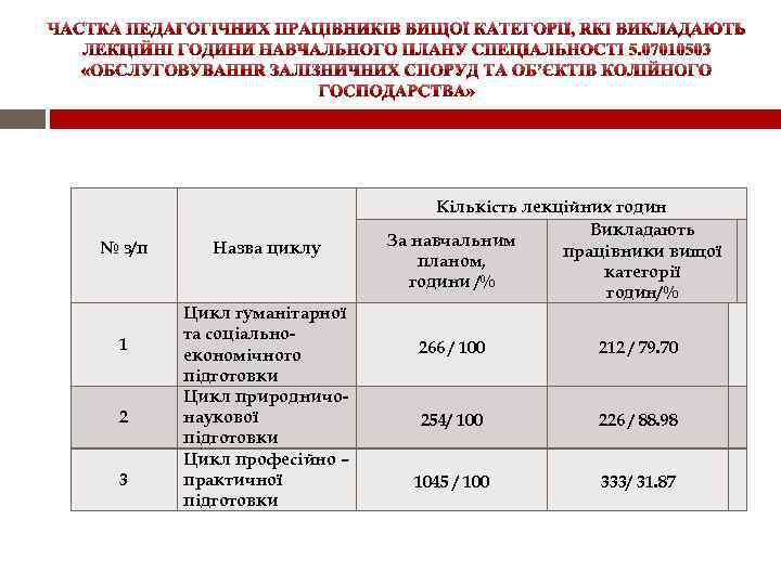 № з/п 1 2 3 Назва циклу Цикл гуманітарної та соціальноекономічного підготовки Цикл природничонаукової