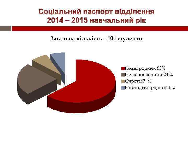 Загальна кількість – 104 студенти Повні родини 63% Не повні родини 24 % Сироти