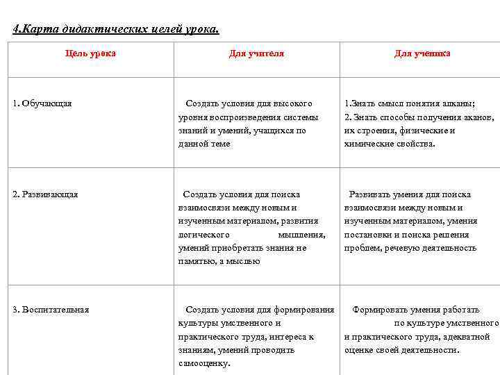 4. Карта дидактических целей урока. Цель урока Для учителя Для ученика 1. Обучающая Создать