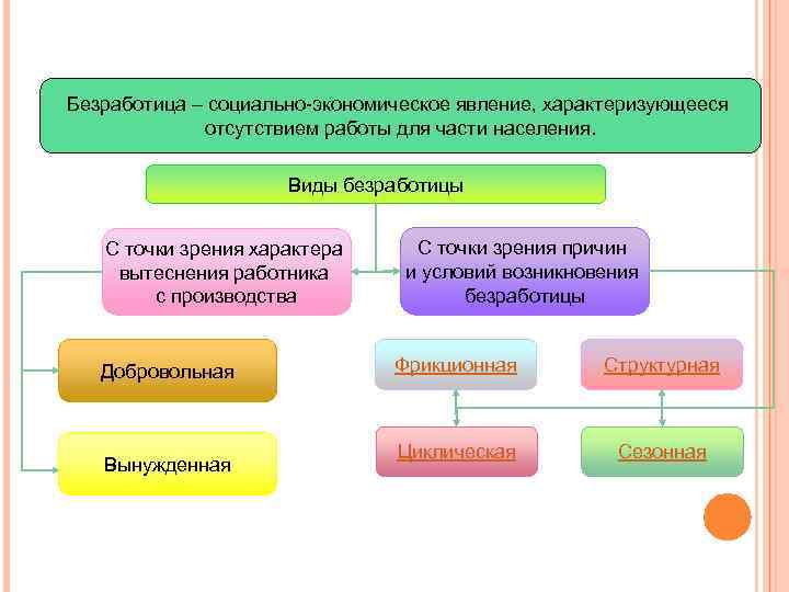 Безработица социально экономическое