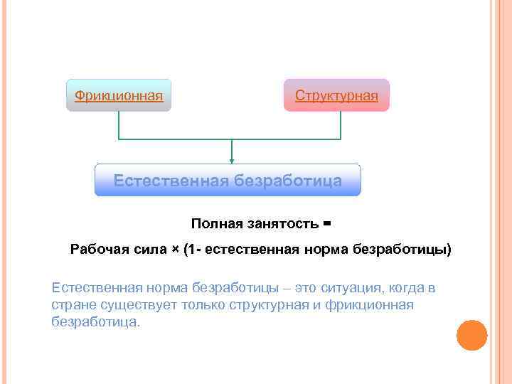 Фрикционная Структурная Естественная безработица Полная занятость = Рабочая сила × (1 - естественная норма