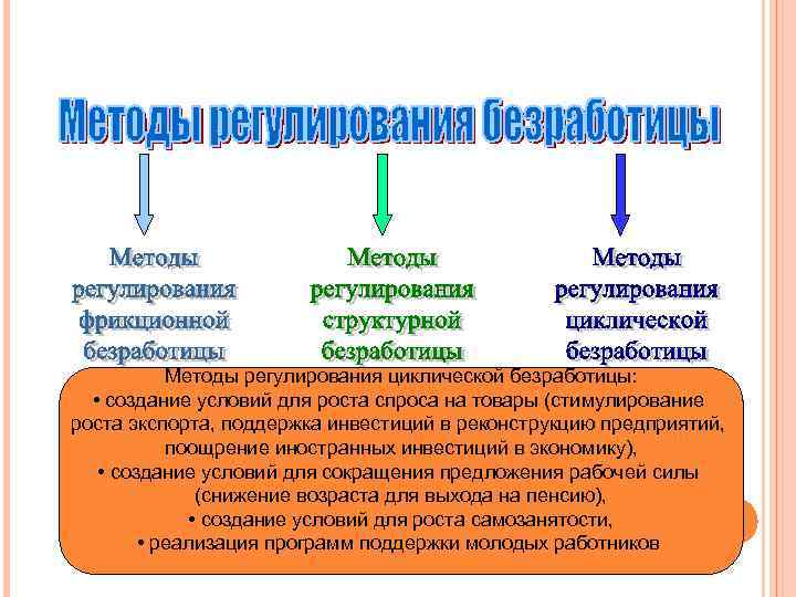 Методы регулирования циклической безработицы: • создание условий для роста спроса на товары (стимулирование роста