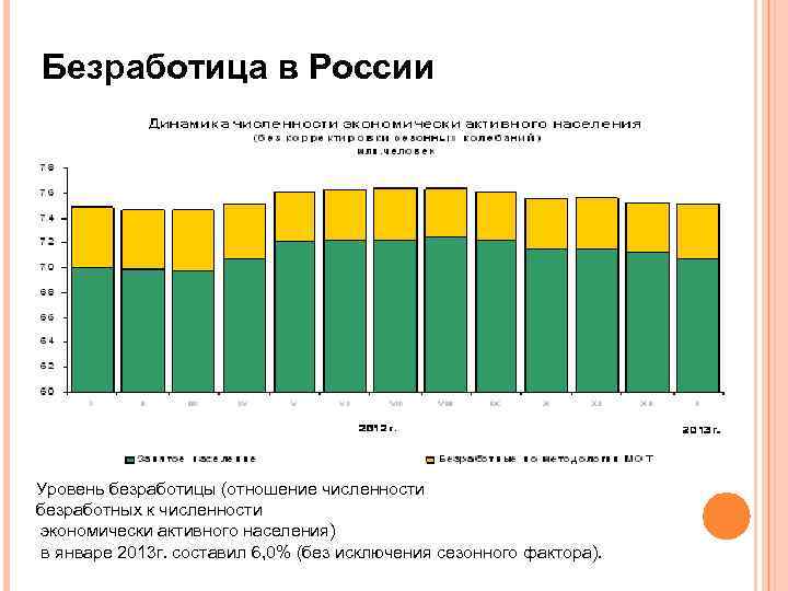 Уровень безработицы в численности